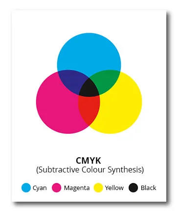 Model Warna CMYK Model warna CMYK yang menunjukkan cyan magenta kuning dan hitam
