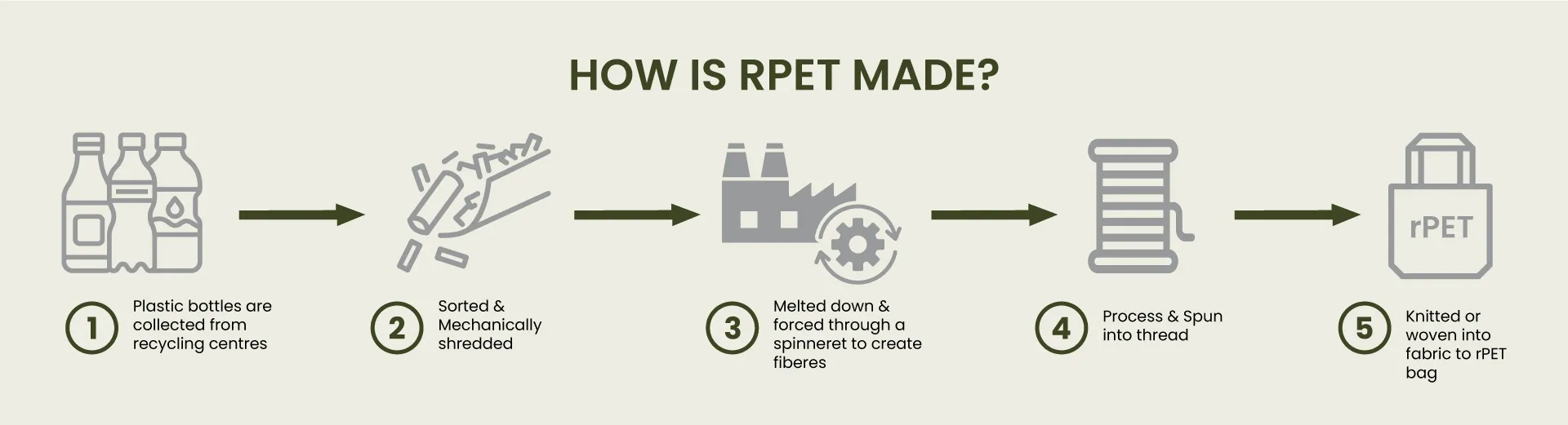 Process of rPet Bag