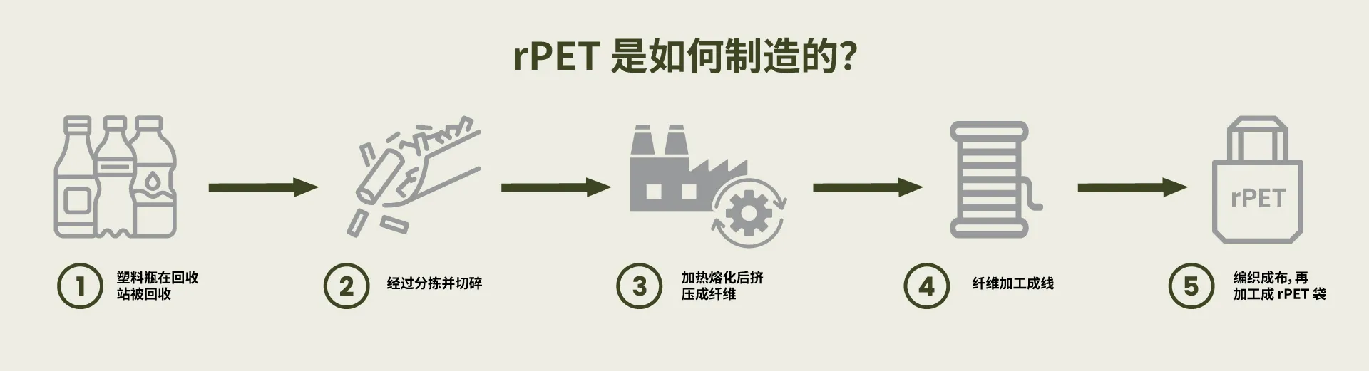 Process of rPet Bag