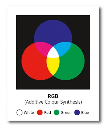 Model Warna RGB Model warna RGB yang menunjukkan cahaya merah hijau dan biru